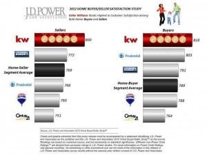 KW Highest in Customer Satisfaction 2012